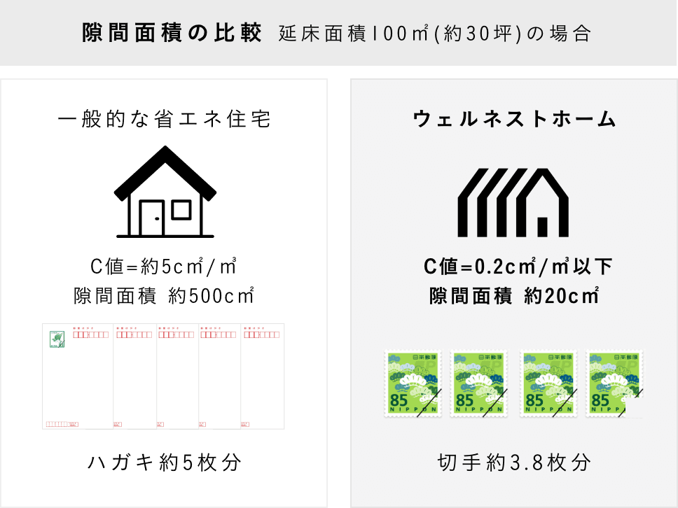 ウェルネストホームの気密性能