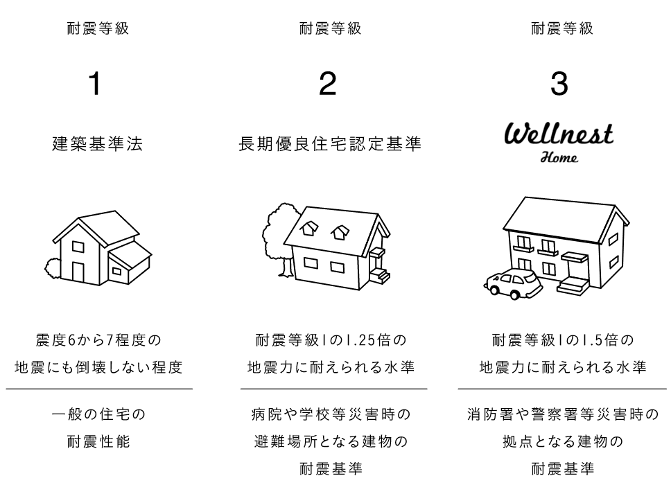 ウェルネストホームの耐震性能