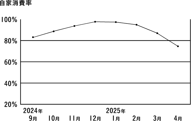 エネルギーコストがかからない家