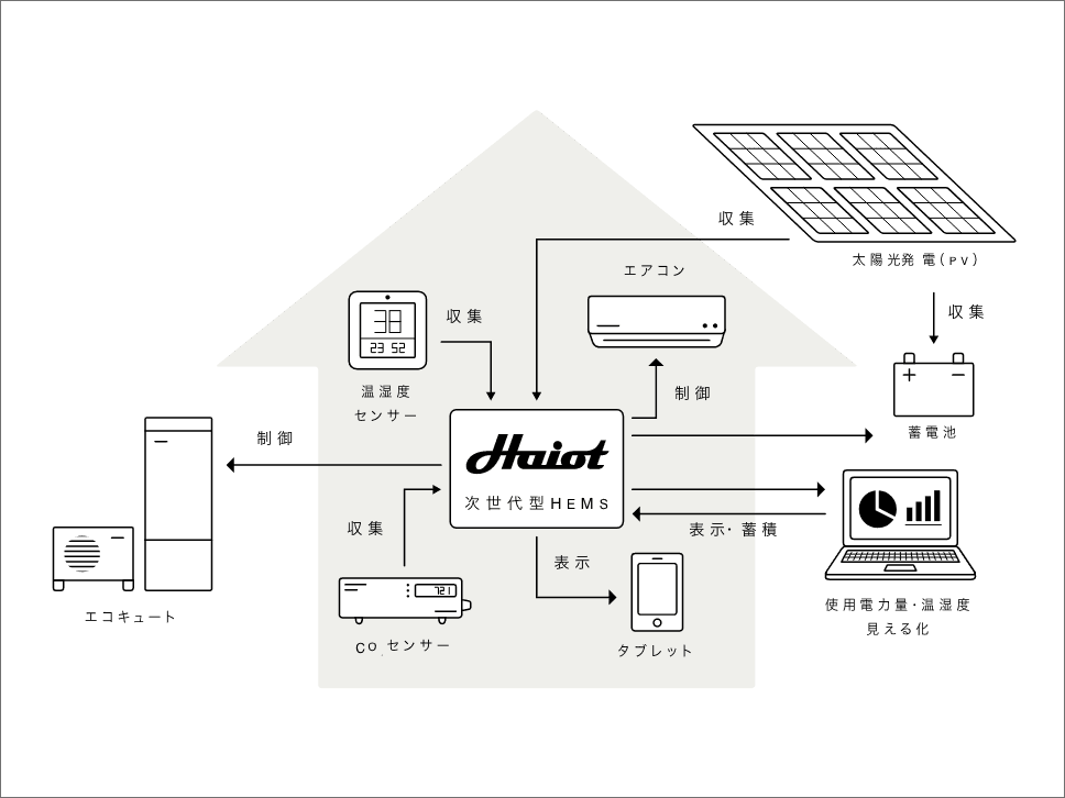 湿度はAIが自動的にコントロール