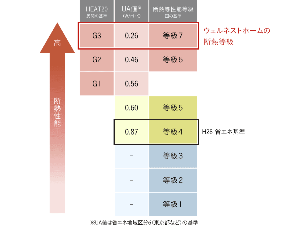 ウェルネストホームの断熱性能