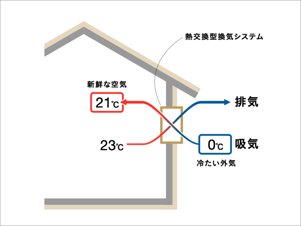 室内の温度を変えない換気