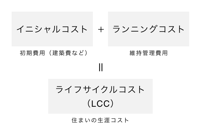 イニシャルコスト+ランニングコスト=ライフサイクルコスト