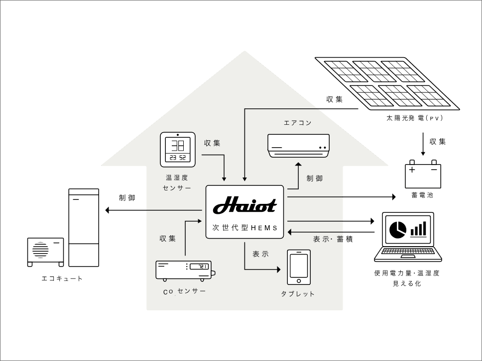 AIが自動制御するいつも快適な空間電気代は定額だから安心
