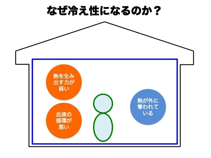 冷え性(冷え症)改善のためにとるべき3つの対策 あなたの冷え性が改善しなかった理由がわかる