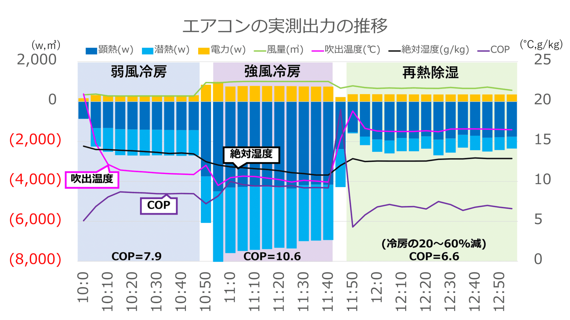 エアコンの冷房と除湿、安くて快適なのはどちら?【測定結果を大公開】