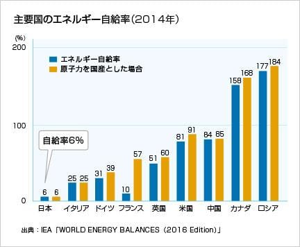 主要国のエネルギー自給率