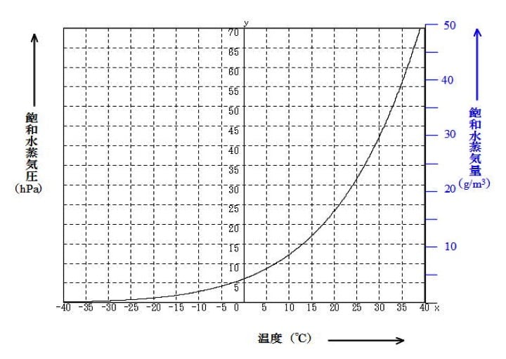 飽和水蒸気圧曲線