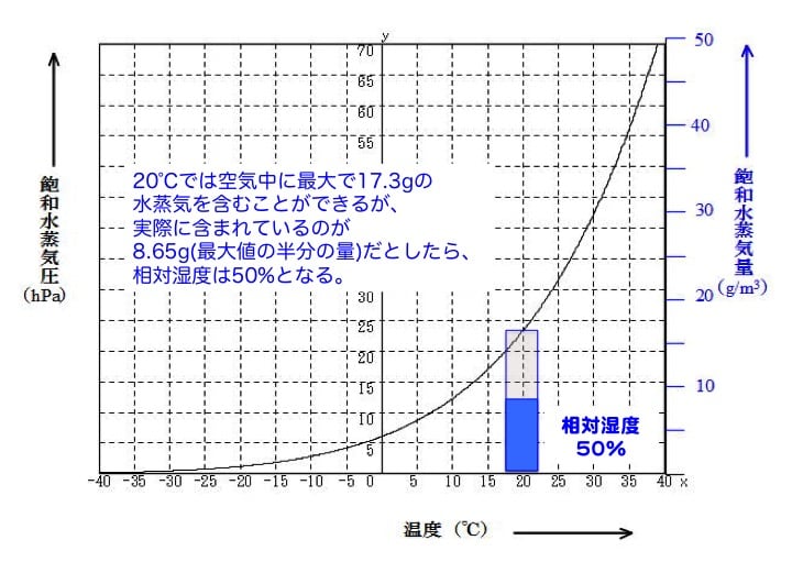 飽和水蒸気圧曲線