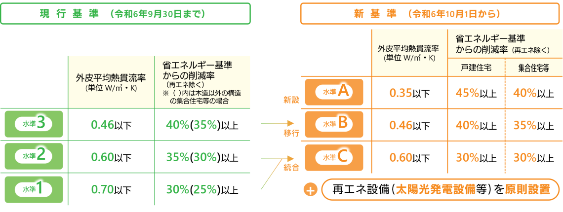 東京ゼロエミ住宅の基準変更について