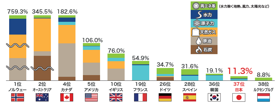 主要国の一次エネルギー自給率比較