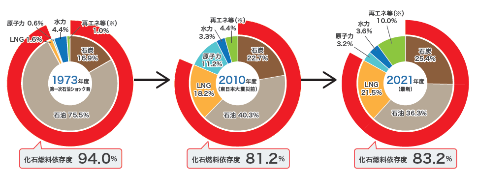 日本の一次エネルギー供給構成の推移