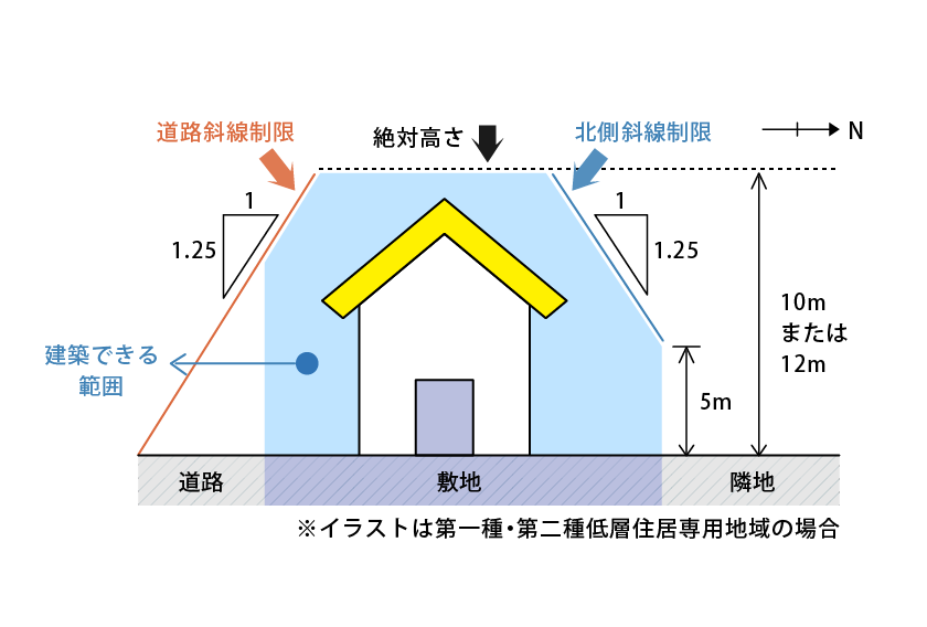 北側斜線制限