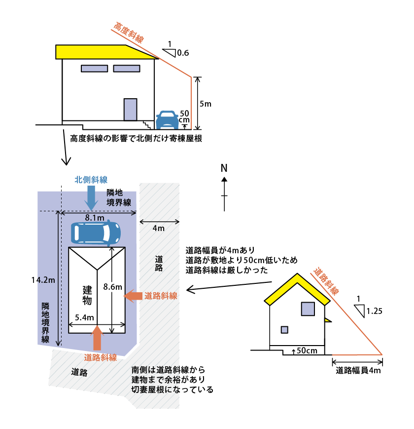 高度地区北側斜線