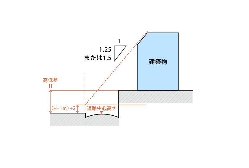 高低差緩和