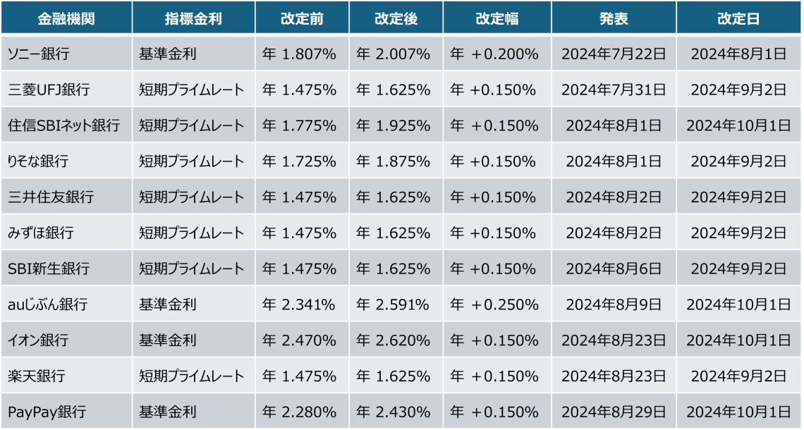 金利2