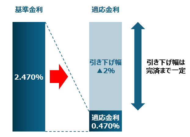 金利3