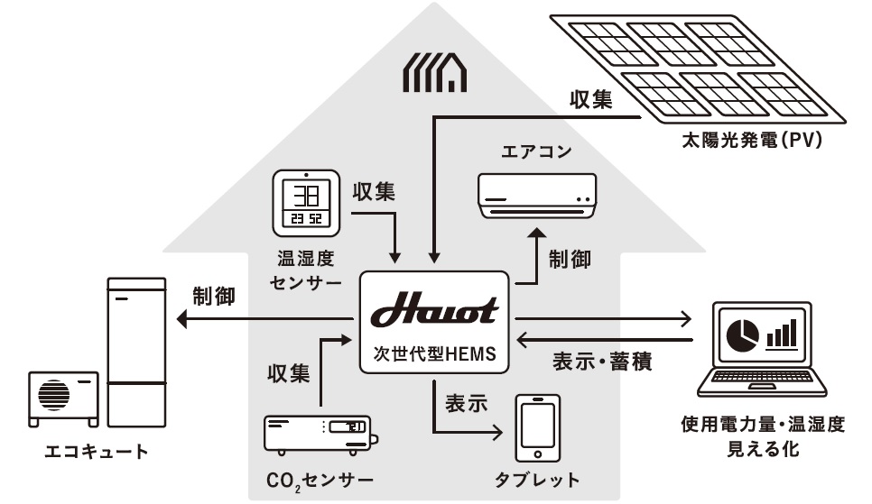 Haiot Systemの仕組み