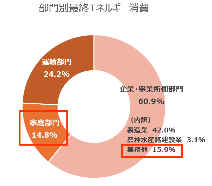 ※資源エネルギー庁「令和5年度エネルギー需給実績(速報)」を基に編集部にて作成。