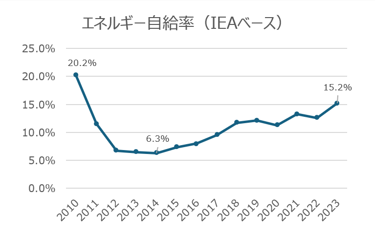 ※資源エネルギー庁「令和5年度エネルギー需給実績(速報)」を基に編集部にて作成。